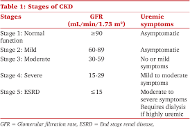 Nephrotic syndrome—a collection of symptoms that indicate kidney damage; Postoperative Pain Management In Patients With Chronic Kidney Disease Semantic Scholar