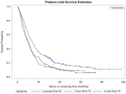 There is no denying the unsettling statistics. The Survival Rate Of Pancreatic Cancer Patients Among Shanghai Download Scientific Diagram