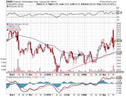 Dynavax Assessing The Underlying Fundamentals Of A Big