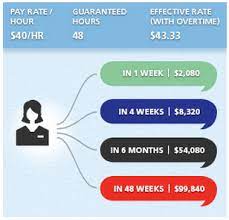 At an average of $40 per hour and a total of $75,000 for the year, that means the travel nurse would work 39 weeks and have 13 weeks off. How Much Do Travel Nurses Make The Definitive Guide For 2020 Bluepipes Blog Travel Nursing Travel Nurse Jobs Nursing Agencies