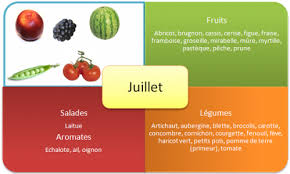 Tableaux Des Fruits Et Legumes De Saison Bien Etre Sante Relaxation Massage Stress Shiat Fruits Et Legumes De Saison Fruits Et Legumes Legumes De Saison