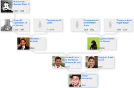 While parts of the ancient islamic law have been introduced in stages, brunei is now on the verge of adopting public. Family Tree Of The Sultan Of Brunei By Enti Family Trees Medium