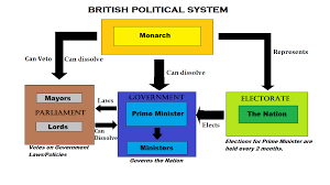 Structure of government of india ministers of india the government in india or the central or the union government is divided into three main sections namely the executive, legislature and the judiciary shown as under. Britain Earthmc Wiki Fandom