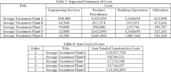 Shanghai civil engineering uses bentley's 3d bim and reality modeling applications to construct china's largest sewage treatment plant, reducing the construction period and saving more than cny 7.4 million in. Table 7 From Cost Benefit Evaluation Of Wastewater Treatment Plant Types Sbr Mle Oxidation Ditch Case Study Khouzestan Iran Semantic Scholar