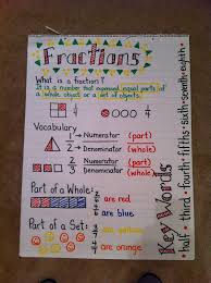 Common Core Fractions Fraction Anchor Chart Math