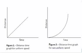 Aps Golconda Priyanka Gupta Ix Class Physics Worksheet 2 Distance Time Graphs Physics Physics Notes