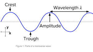The amplitude is the utmost disarticulation from as in the case of transverse waves the following properties can be defined for longitudinal waves: Wave Characteristics Review Article Khan Academy