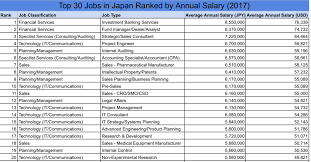 What Are The Best Paying Jobs And Industries In Japan Blog