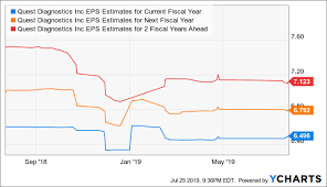 Quest Diagnostics Resilient Earnings Through Weak Growth