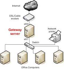 Geographic location often defines a computer network. Network Gateways Selection Guide Types Features Applications Engineering360