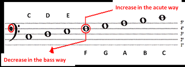 The game is fully customizable : How To Read The Bass Clef Sheet Music Simplifying Theory