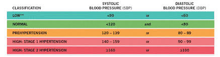 scientific research blood pressure and transcendental