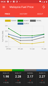 We provide weekly updates on every friday at 5pm on the prices of ron95, ron97 and diesel in malaysia and a chart that shows the movement of fuel prices across a. Malaysia Weekly Fuel Price For Android Apk Download