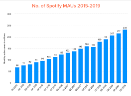 Spotify Statistics 2019 2020 Whats The Future Of The