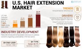 U.S. Hair Extension Market Size, Share ...