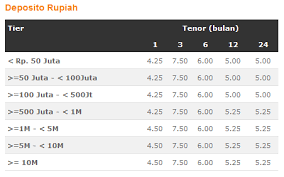 Bunga deposito mandiri 2021 dan keuntungannya. Tabel Besaran Bunga Deposito Mandiri Sesuai Isi Tabungan Gadaian Com 2021