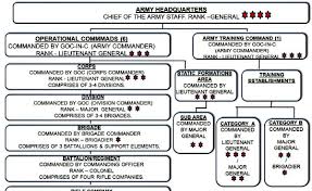 Indian Army Complete Structure Chart