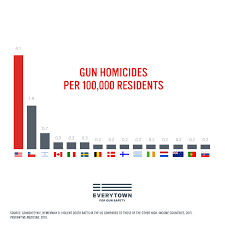 gun violence in america everytownresearch org