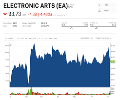 Change the date range, see whether others are buying or selling, read news, get earnings results, and why robinhood? Ea Stock Electronic Arts Stock Price Today Markets Insider