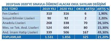 Lise taban puanları 2021 yılı için pek çok ilde öğrenciler tarafından araştırılıyor. Samsun Liseleri Taban Puanlari Ve Yuzdelik Dilimleri Lgs 2021