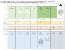 How to pronounce the international phonetic alphabet noun in british english. British English Ipa Chart For Delta Cambridge Delta Preparation