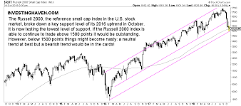 Taki Tsaklanos Blog U S Stock Market Breaks Down In