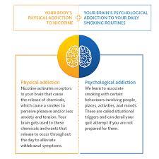 You might feel like you are coming down with a cold or even the flu and have symptoms like a cough, sinus pressure, and congestion, a sore or dry throat, tightness in the chest, and sweating. What Happens When You Quit Smoking Nicabate Australia