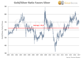 why buy silver 10 reasons to invest in silver now w charts