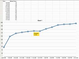 78 Problem Solving Smoked Brisket Time Chart