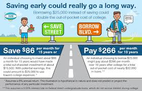 why a 529 college savings plan t
