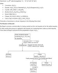 Cbse Class 12 Chemistry Notes Ores And Metallurgy