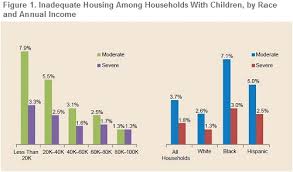 housings and neighborhoods role in shaping childrens