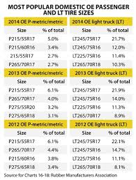 Tire Pricing And Sizes 50 Years Of Popularity Retail