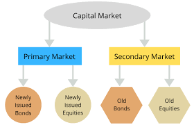 A primary market is a market where buyers and sellers negotiate and transact directly without any help of brokers or resellers whereas the secondary market is where investors buy and sell securities they already own. Secondary Market V S Primary Market Community Facebook