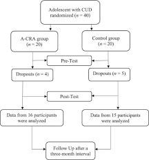 Effectiveness of the adolescent-community reinforcement approach for  treating Cannabis use disorder in Iranian adolescents: A randomized  controlled trial