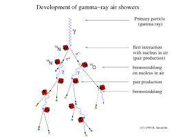 Given that the cosmic ray spectrum at ground level falls off like 1/e^3, the lower the threshold, the higher the rate. Cosmic Ray Air Showers