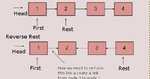 There Are A Couple Of Algorithms Exists To Reverse A Singly Linked List In Java E G You Can Use The Three Pointers Approac Linked List Reverse Data Structures