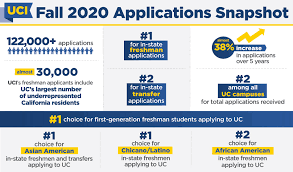 That being said, the average debt is just over $11,000, but 11% still default on their payments. Uci Again Receives Most Applications In Uc System From State S High School Seniors Uci News Uci