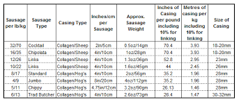 Www Sausagemaking Org View Topic How Much Casing Will I