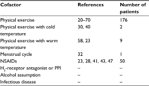 Image result for Exercise-Induced Anaphylaxis