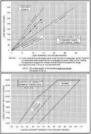 Aircraft Performance Computing Weight And Balance With A