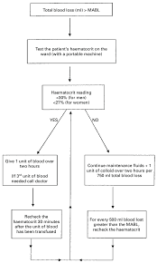Transfusion Protocol Summarised As A Flowchart Download