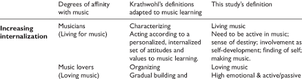 You can write your own sql applications to query the tables; Definition Of The Degrees Of Affinity Adapted From Krathwohl Et Al Download Table