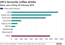 Find out the latest information from friday's covid update. Coffee Who Grows Drinks And Pays The Most Bbc News
