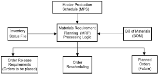 Mrp (material requirement planning) is a system for planning material requirements suitable for managing components needed to produce finished products. Material Requirement Planning Mrp In Production And Operations Management Tutorial 16 June 2021 Learn Material Requirement Planning Mrp In Production And Operations Management Tutorial 9614 Wisdom Jobs India