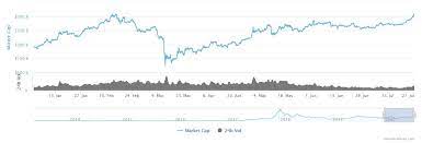 It is simply the price of the coin multiplied by all the coins in circulation. Crypto Market Cap Crosses 300 Billion To A New 5 Month High Headlines News Coinmarketcap