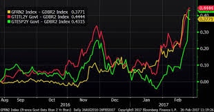 epsilon theory chart bloomberg bond yields france germany