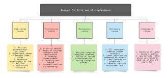 First War of Independence - Revolt ...