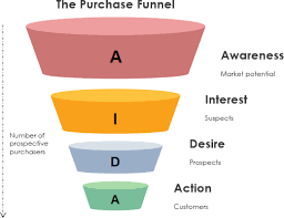 The ultimate guide to ecommerce sales funnel. How To Build An Ecommerce Funnel For Maximum Conversion Gritglobal Make An Impact
