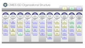 Announcing Our New Isd Organizational Structure
